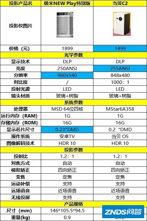 千元以内家用投影仪求推荐？