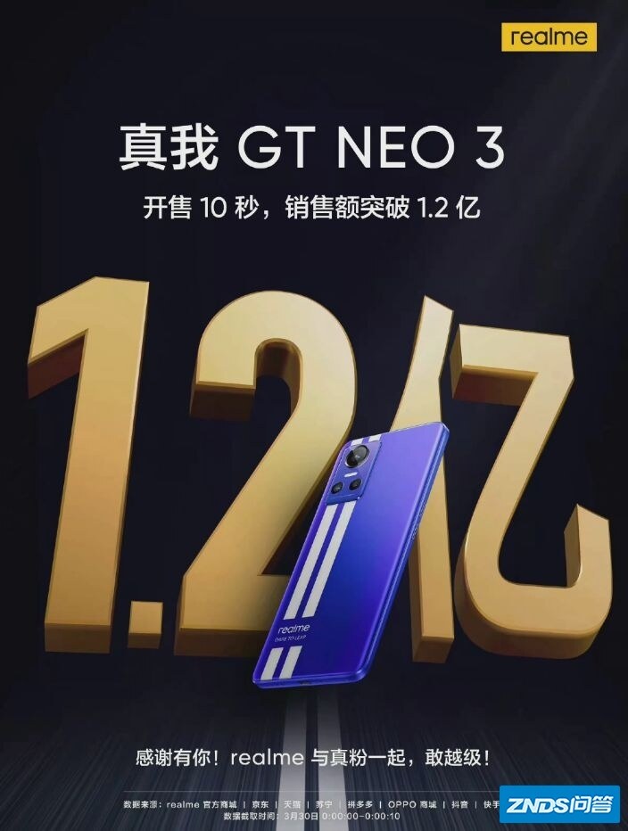 realme GT Neo3开售10秒销售额突破1.2亿，未来联发科有 ...