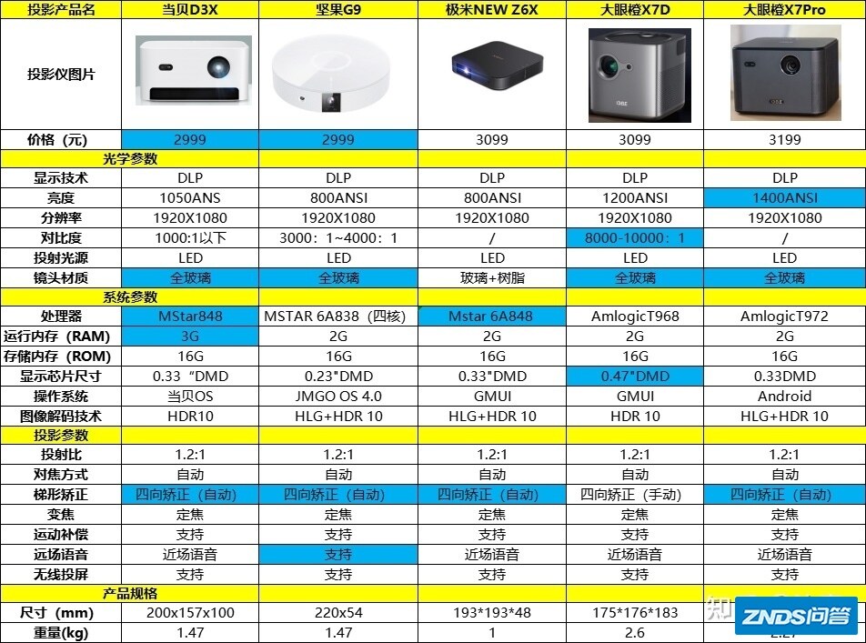 家用家用投影仪，当贝D3X，坚果G9，极米new z6x，大眼橙x7m ...-1.jpg