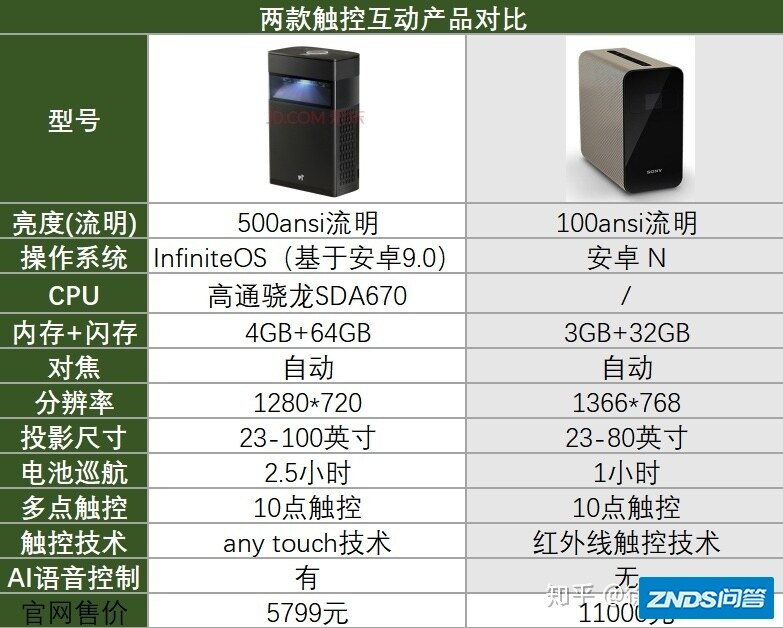 有哪些好的互动家用投影可以放在自家商场使用？