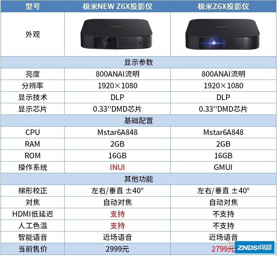 2022年，2000元-3000元家用投影仪选购攻略
