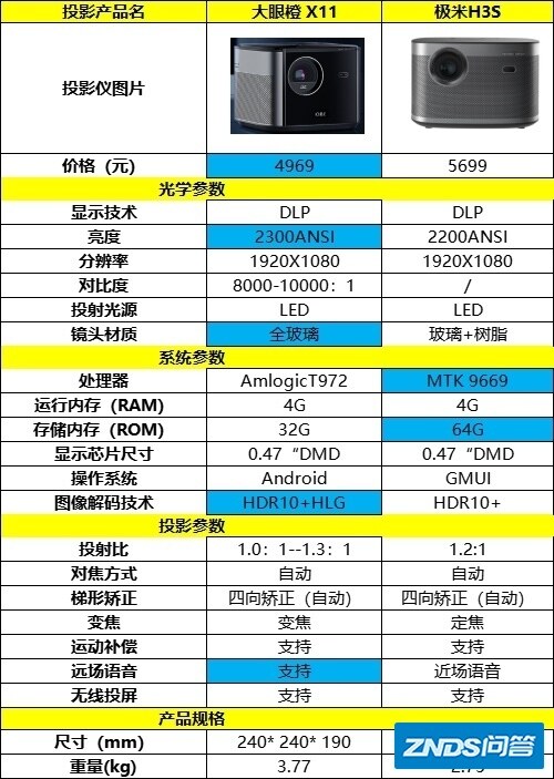 想买家用 4000+ 家用投影仪，有推荐吗？