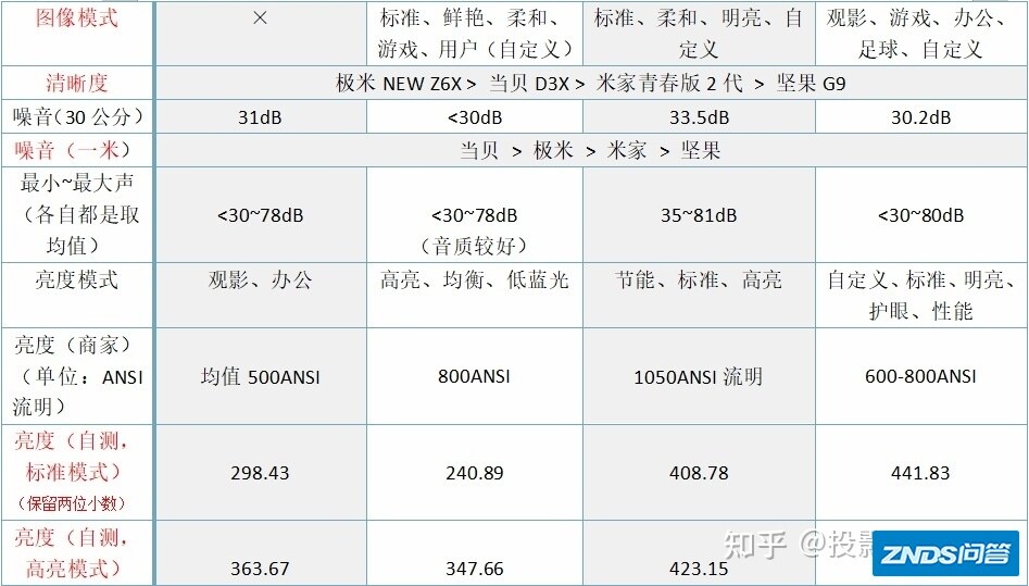 各位大神极米z6x，2799，小米家用投影仪青春版2，2299如何选 ...-2.jpg