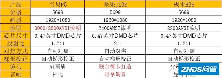 高端家用投影仪也打起来了！极米H3S、坚果J10S和当贝F5更具 ...