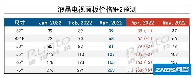 4月智能电视机面板价格预测及波动追踪