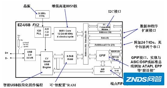 一天一台设计实例-FPGA和USB（二）