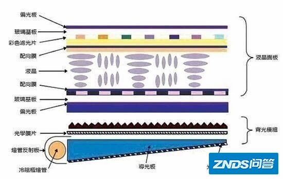 oled液晶屏和LED及LCD有什么区别