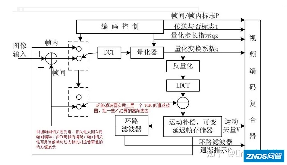 视频编解码H264/AVC基本结构