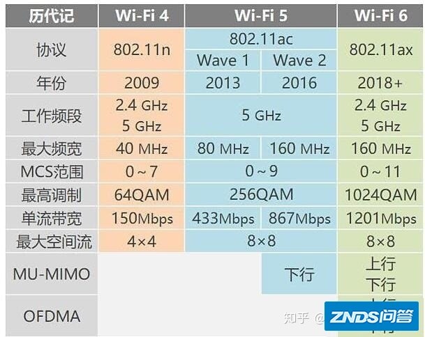 求解，wifi 2.4g/5g和wifi 4/5/6两者之间有什么区别？
