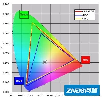 72% NTSC 色域约等于 100% sRGB 色域吗？-1.jpg