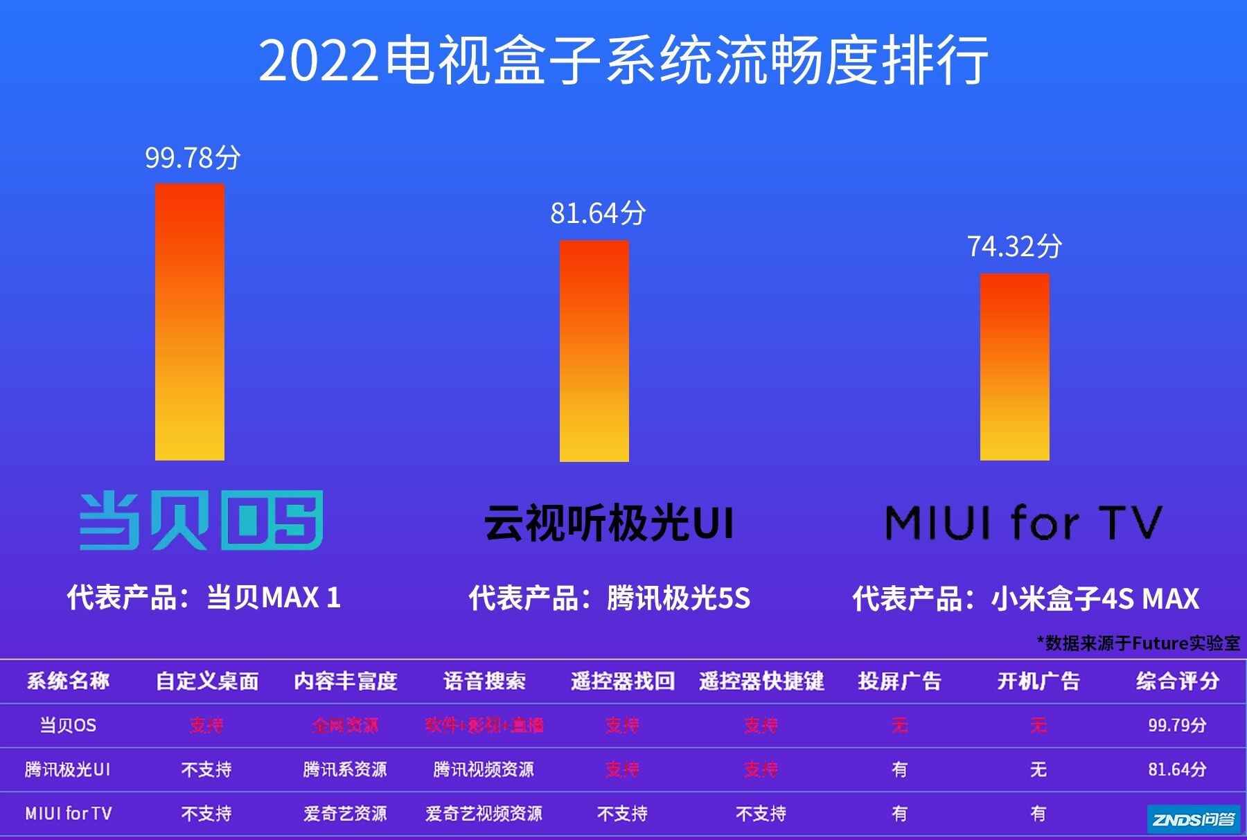 2022电视盒子系统流畅度排行.jpg