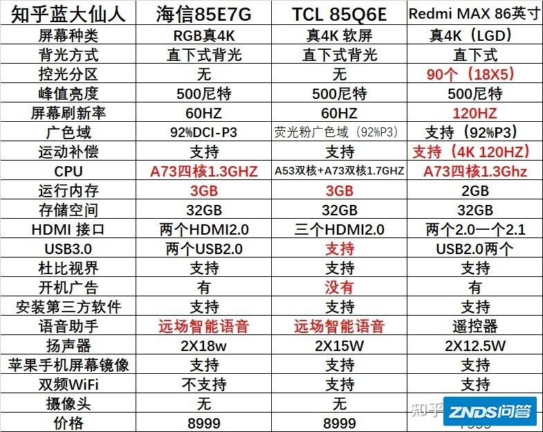 如果单从观影体验来讲，海信85E7G和红米86，哪一台更 ...