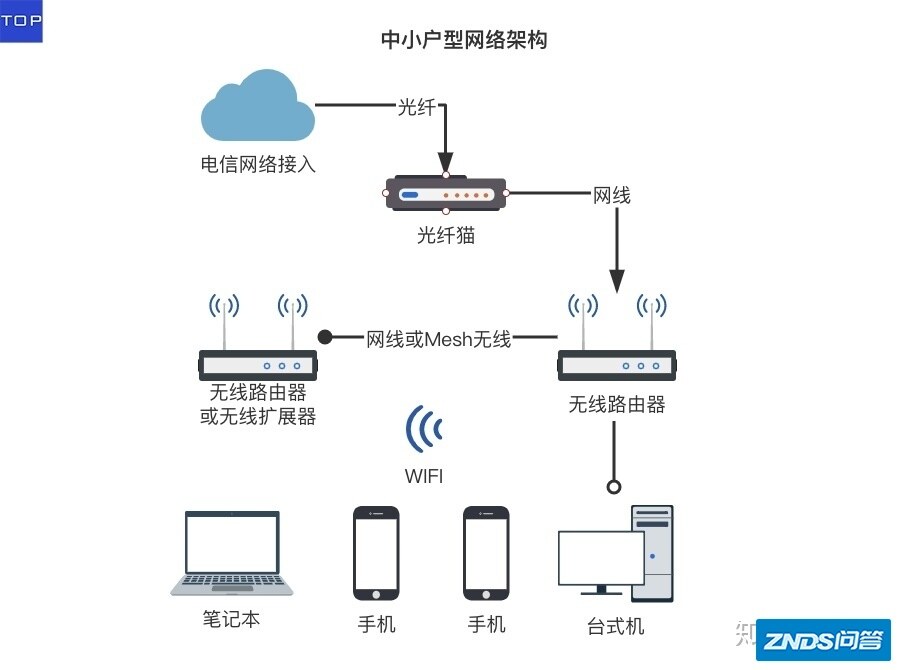 装修的时候，家庭局域网如何布线？