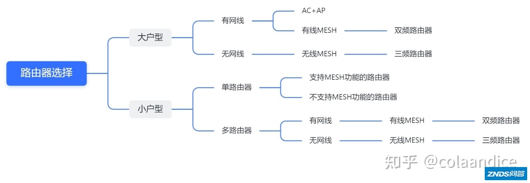 2022年无线路由器选购指南