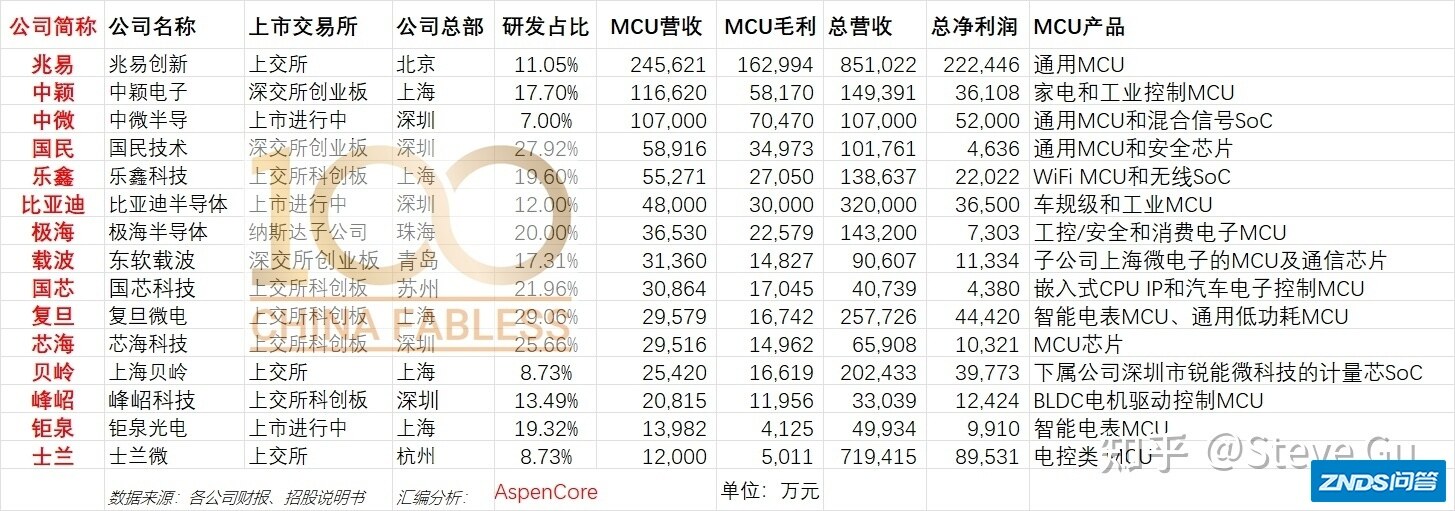 15家国产MCU上市公司2021年综合实力对比