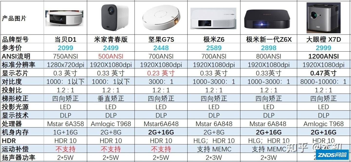 2020年3000左右最好的家用投影仪是哪个？