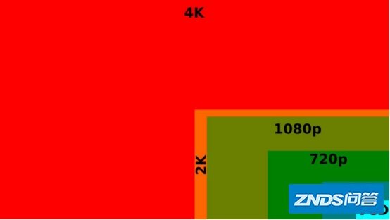 请问距离屏幕5米，150寸1080p和4k的家用投影差别大吗？