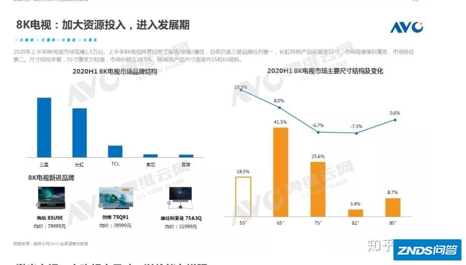 2020年8K电视机销量或将翻三到四倍，谁是“领跑者”？