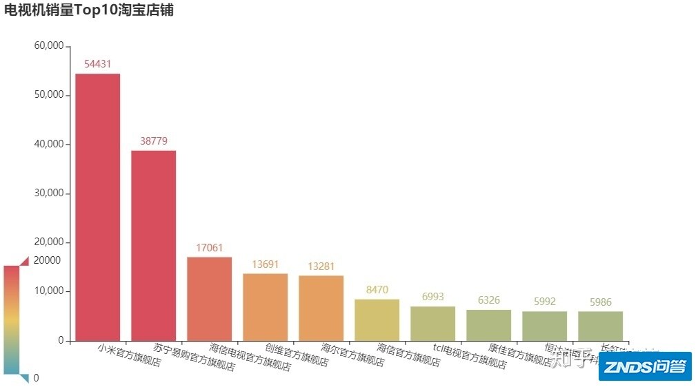 淘宝电视机机销售数据分析