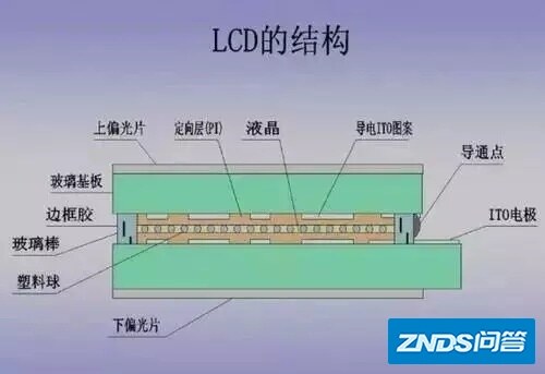 科普｜一文读懂LCD、LED和OLED 的区别