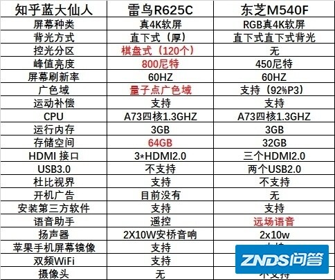 请问雷鸟R625C和东芝65M540F这两款，哪一款更值得入手呢？