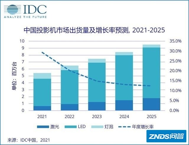 IDC发布2020年中国家用投影仪市场跟踪报告：当贝连续两年增速第一！