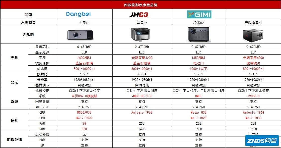 极米h2、坚果j7和天猫魔屏s2到底买哪个适合卧房观看？