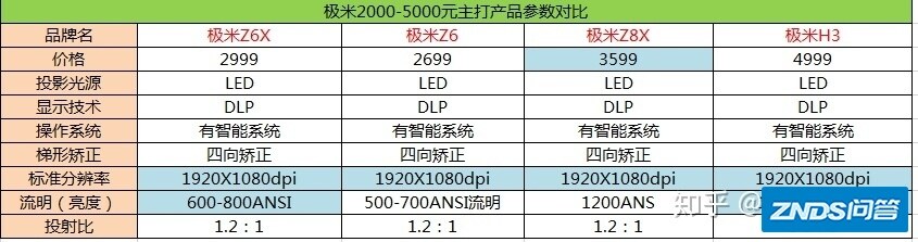 想买家用投影仪 坚果J9和极米H3 哪个更推荐?