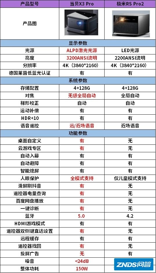 当贝X3 Pro和极米RS Pro2到底哪款更好？硬核评测告诉你