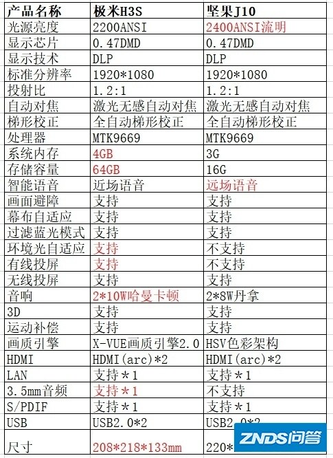 【真机评测】极米H3S和坚果J10相比，哪个更值得购买？