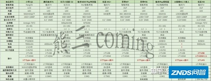 有没有Type-C充电接口的微型家用投影仪推荐？