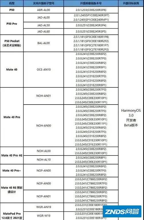 鸿蒙3.0即将推送，有哪些机型可以升级？