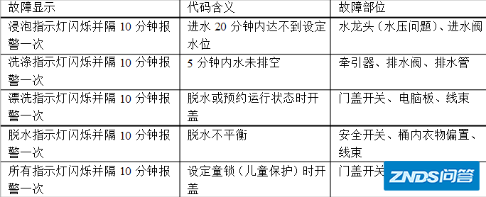 海信洗衣机故障代码有哪些?