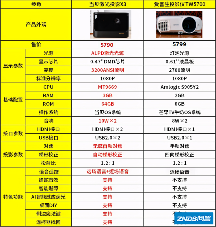 当贝X3与爱普生TW5700如何选？