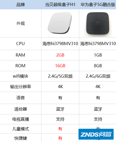 华为机顶盒好用不?
