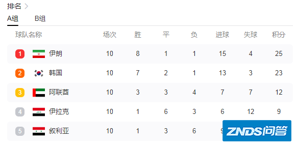 世界杯预选赛排行榜