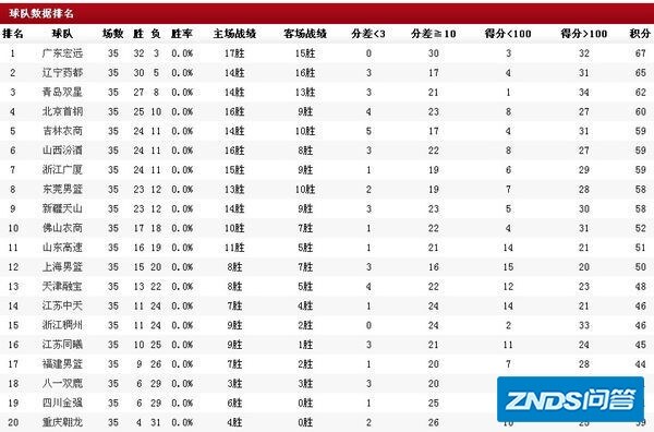 cba排名榜2014-2015最新消息
