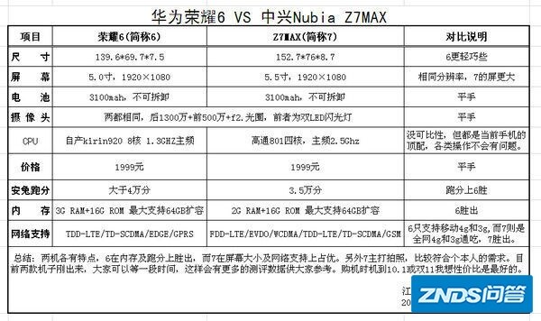 我应该选什么,哪个比较好?懂行的来,小米3s或者小米4 或是 华...