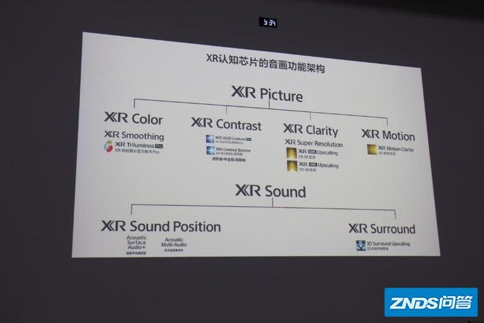 索尼XR电视代表什么