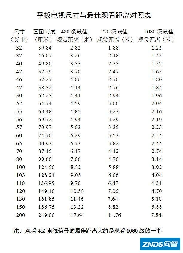 索尼85寸电视最佳观看距离