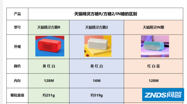 天猫精灵IN糖和和方糖R哪一款更好?