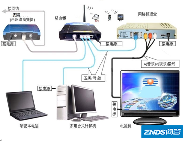 3D网络电视网线如何接??