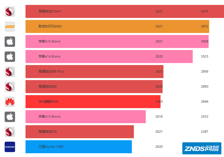 2022年最新cpu天梯图