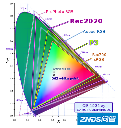 关于电视色域方面的,我想问一下。bt.709和bt.2020的区别是什么?_百度...