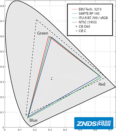 99%rec709和100%srgb哪个好?