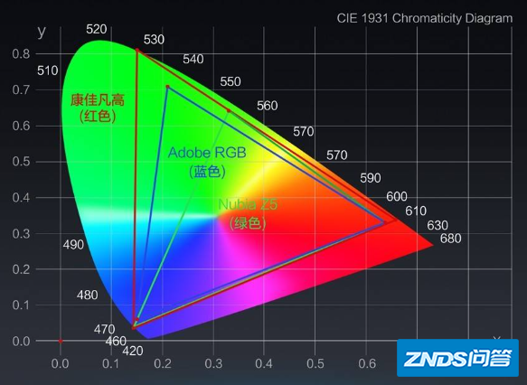 苹果显示器的色域范围是ADOBE RGB还是sRGB
