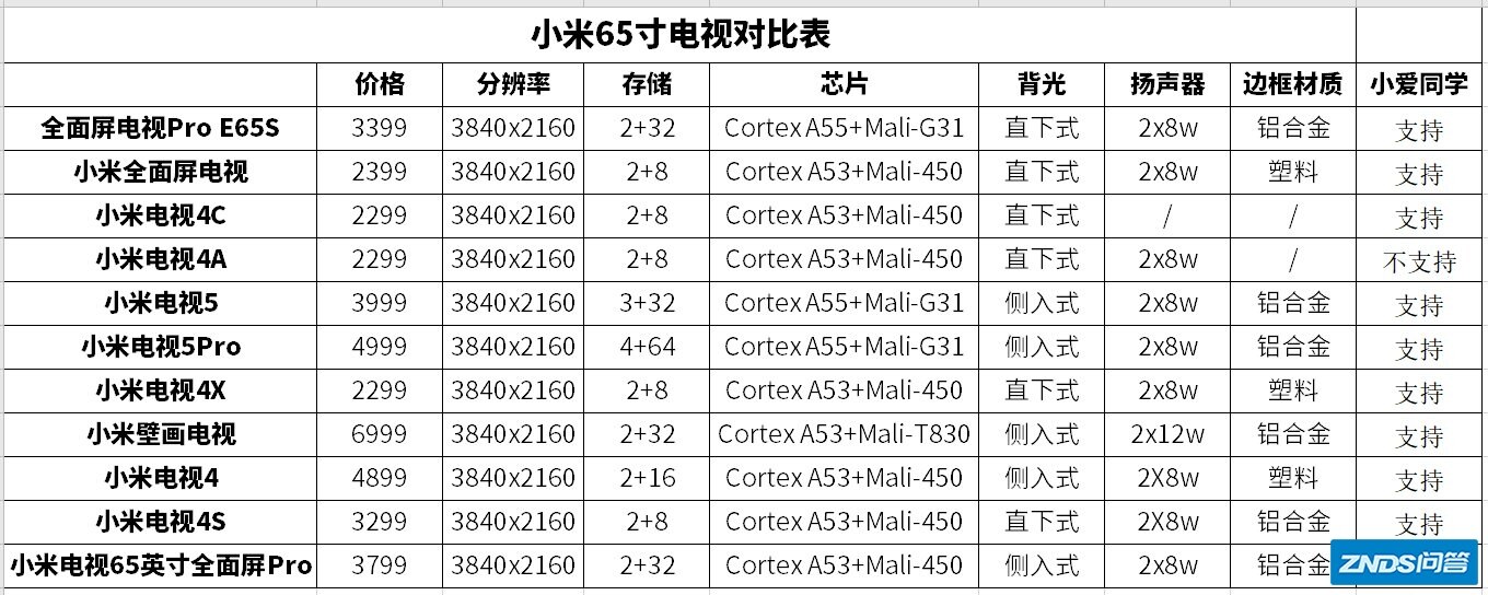 65寸电视小米还是荣耀好