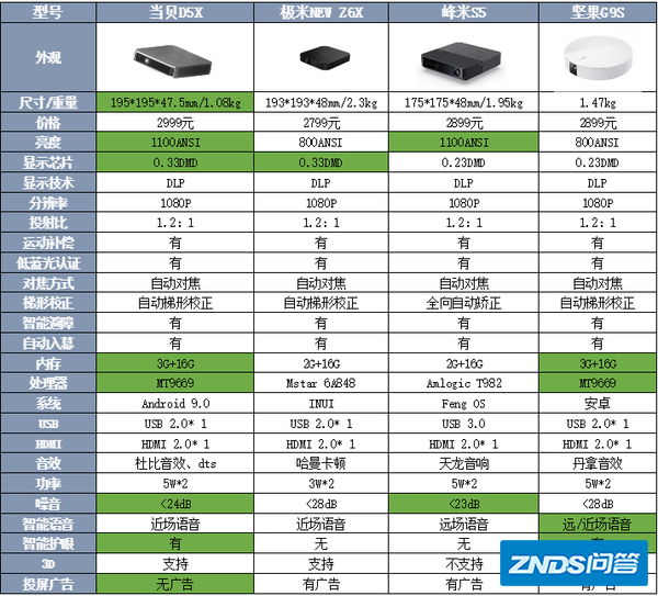 Ｄ５Ｘ投影仪推荐问答.png