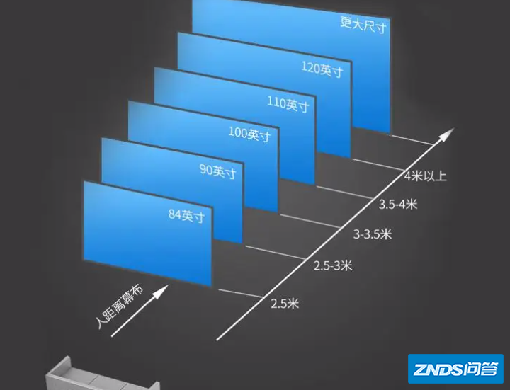 投影仪距离与幕布尺寸