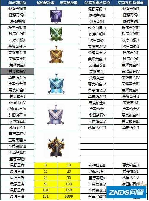 王者荣耀新赛季段位为什么掉